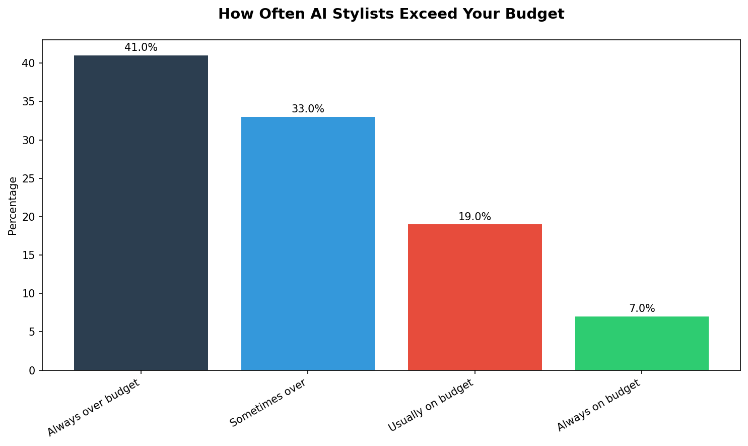 How Often AI Stylists Exceed Your Budget