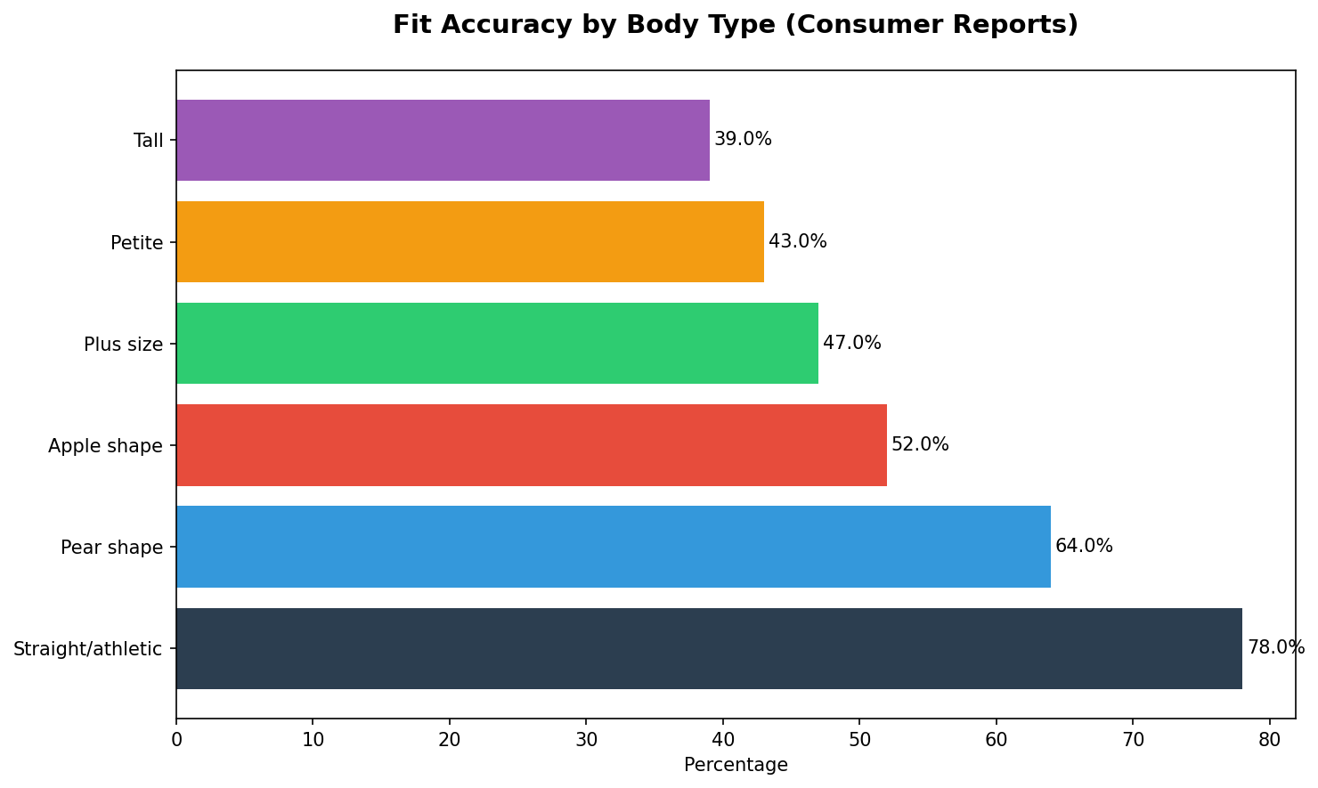 Fit Accuracy by Body Type (Consumer Reports)