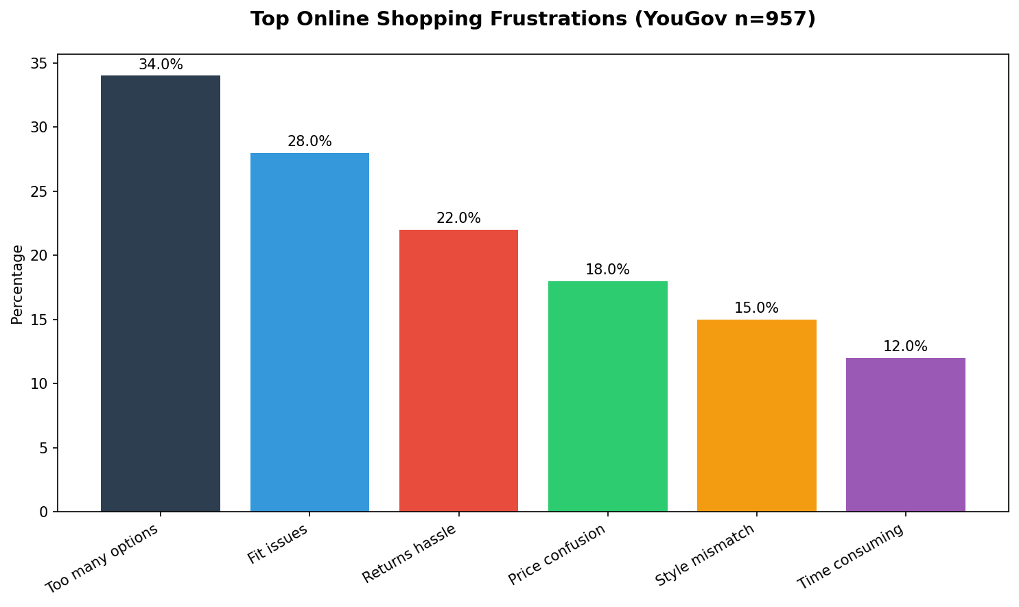 Top Online Shopping Frustrations (YouGov n=957)